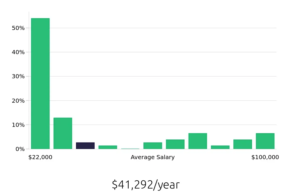 Graph depicting the yearly salary distribution for Sales Associate jobs in Elkhart, IN, showing an average salary of $41,292 with varying distribution percentages across salary ranges.