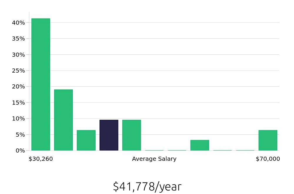 Graph depicting the yearly salary distribution for Sales Associate jobs in Englewood, NJ, showing an average salary of $41,778 with varying distribution percentages across salary ranges.