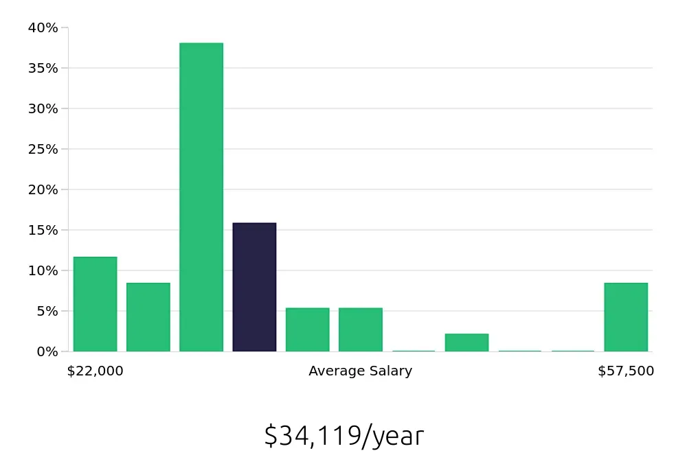 Graph depicting the yearly salary distribution for Sales Associate jobs in Fairlawn, OH, showing an average salary of $34,119 with varying distribution percentages across salary ranges.