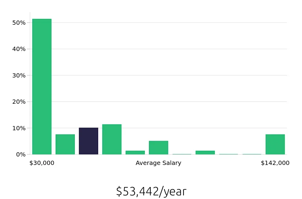 Graph depicting the yearly salary distribution for Sales Associate jobs in Farmingdale, NY, showing an average salary of $53,442 with varying distribution percentages across salary ranges.