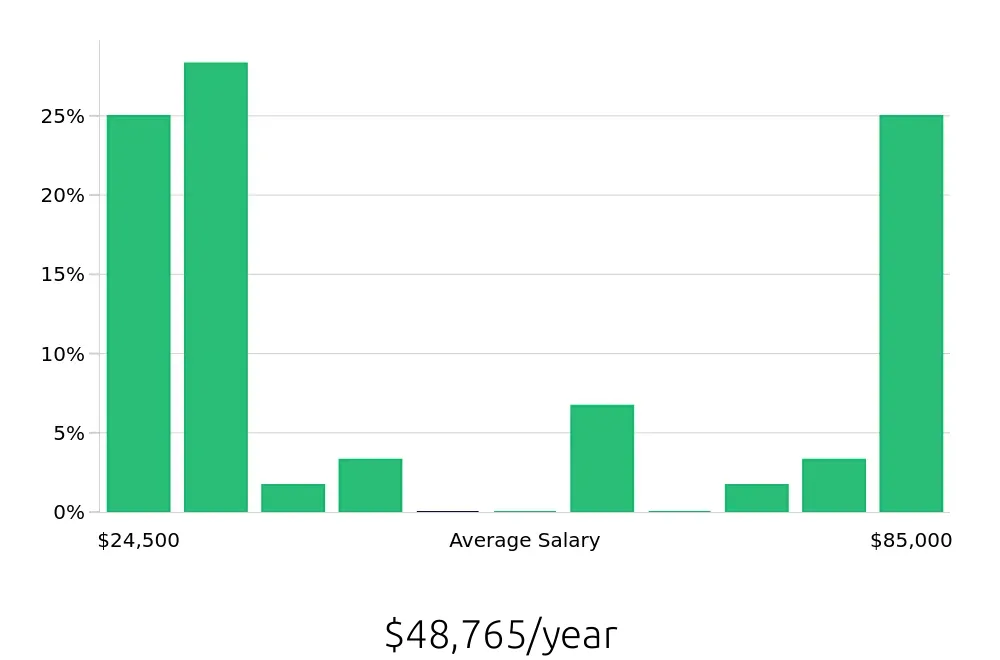 Graph depicting the yearly salary distribution for Sales Associate jobs in Farmington Hills, MI, showing an average salary of $48,765 with varying distribution percentages across salary ranges.