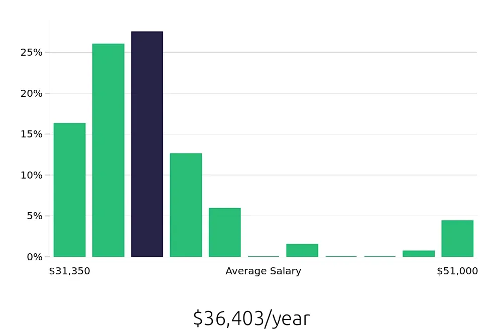 Graph depicting the yearly salary distribution for Sales Associate jobs in Federal Way, WA, showing an average salary of $36,403 with varying distribution percentages across salary ranges.