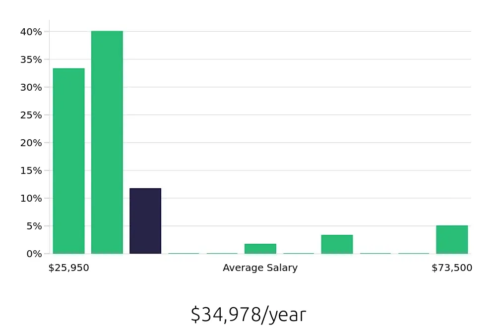 Graph depicting the yearly salary distribution for Sales Associate jobs in Florissant, MO, showing an average salary of $34,978 with varying distribution percentages across salary ranges.