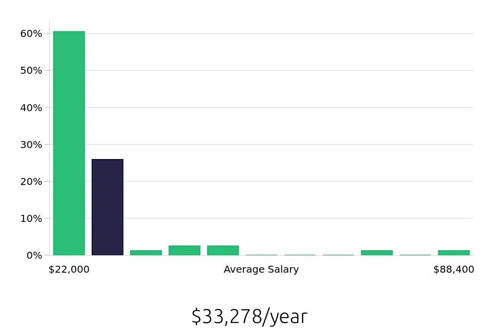 Graph depicting the yearly salary distribution for Sales Associate jobs in Flower Mound, TX, showing an average salary of $33,278 with varying distribution percentages across salary ranges.