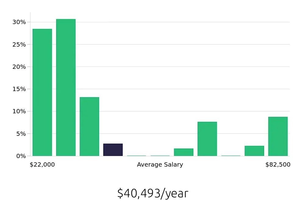 Graph depicting the yearly salary distribution for Sales Associate jobs in Fort Smith, AR, showing an average salary of $40,493 with varying distribution percentages across salary ranges.