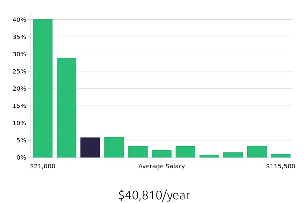 Graph depicting the yearly salary distribution for Sales Associate jobs in Fort Worth, TX, showing an average salary of $40,810 with varying distribution percentages across salary ranges.