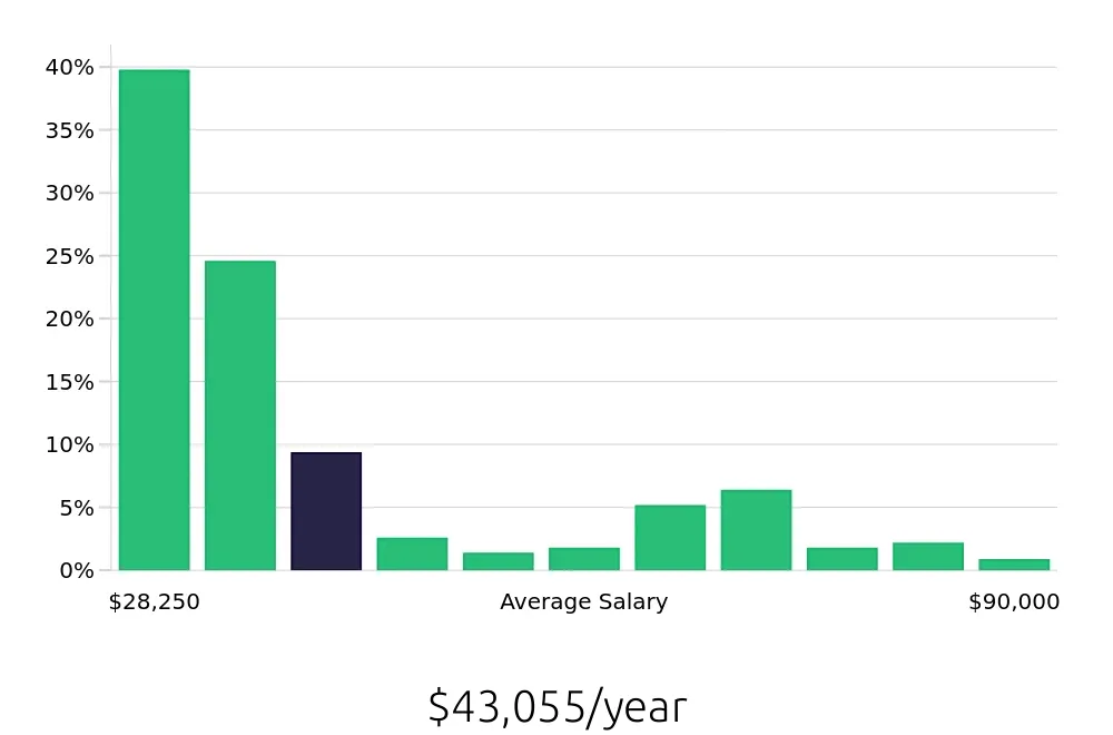 Graph depicting the yearly salary distribution for Sales Associate jobs in Frederick, MD, showing an average salary of $43,055 with varying distribution percentages across salary ranges.