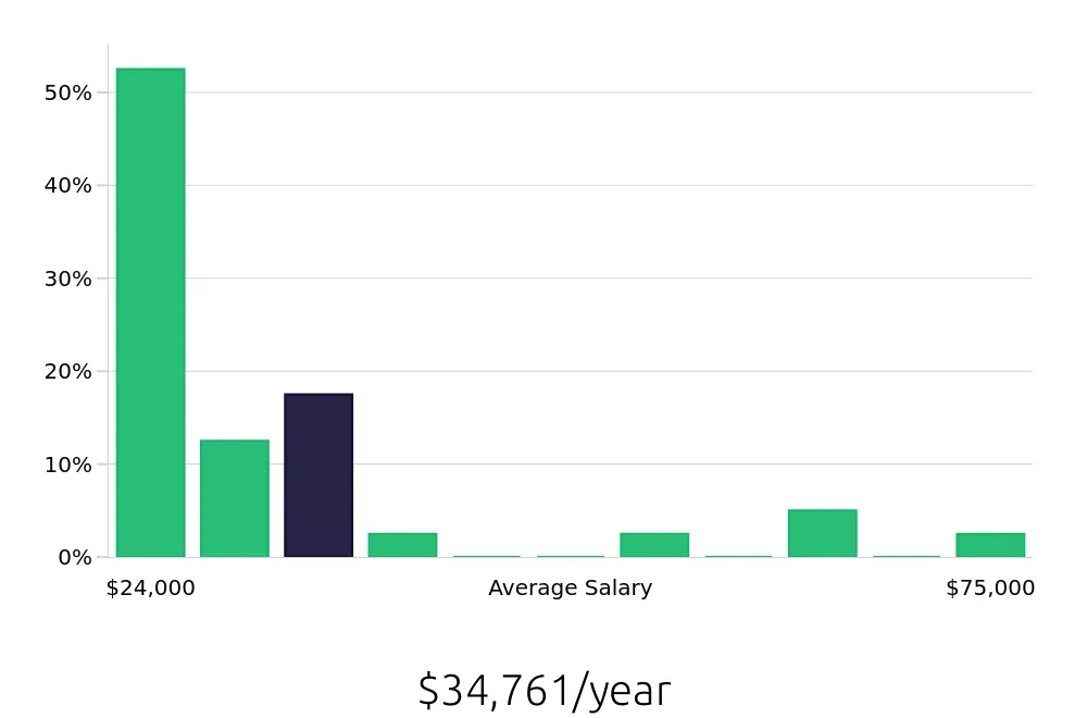Graph depicting the yearly salary distribution for Sales Associate jobs in Fuquay-Varina, NC, showing an average salary of $34,761 with varying distribution percentages across salary ranges.