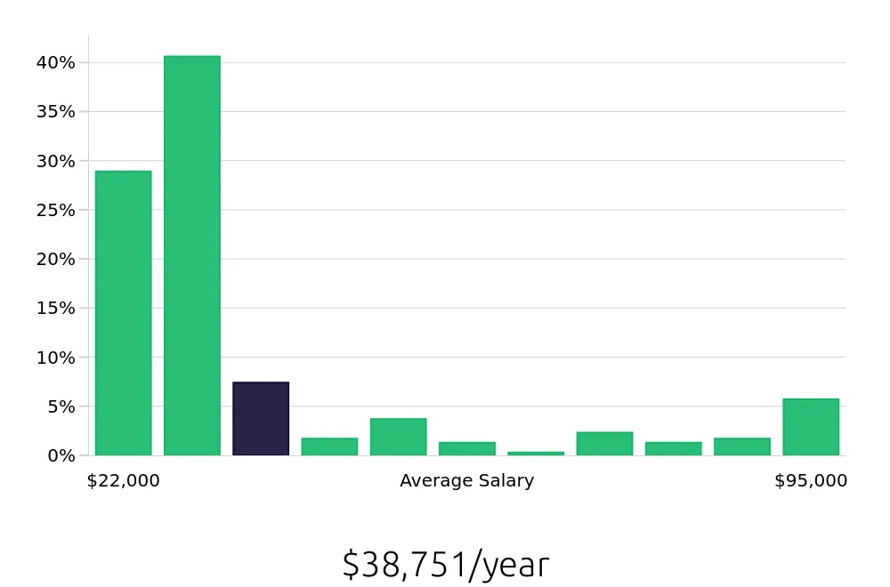 Graph depicting the yearly salary distribution for Sales Associate jobs in Gainesville, FL, showing an average salary of $38,751 with varying distribution percentages across salary ranges.