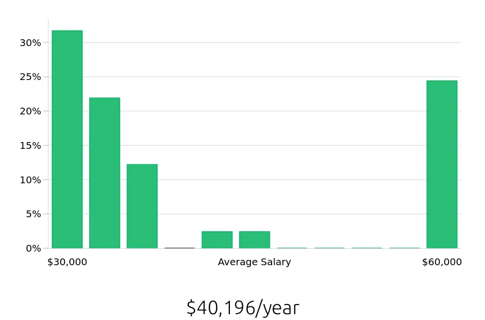 Graph depicting the yearly salary distribution for Sales Associate jobs in Geneva, NY, showing an average salary of $40,196 with varying distribution percentages across salary ranges.