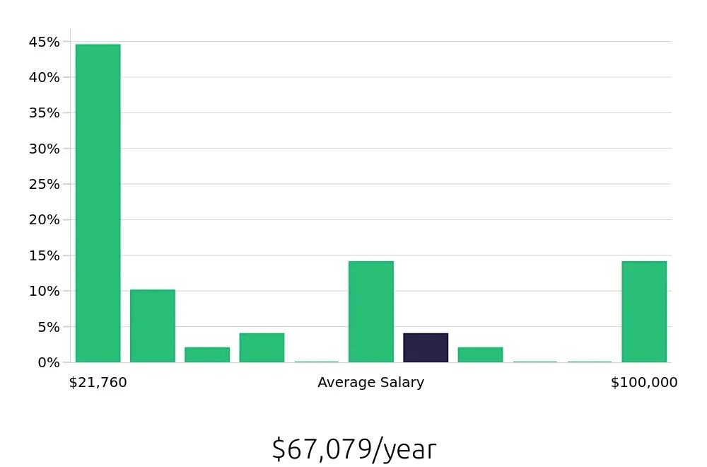 Graph depicting the yearly salary distribution for Sales Associate jobs in Georgetown, KY, showing an average salary of $67,079 with varying distribution percentages across salary ranges.