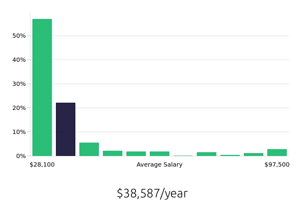 Graph depicting the yearly salary distribution for Sales Associate jobs in Gilbert, AZ, showing an average salary of $38,587 with varying distribution percentages across salary ranges.
