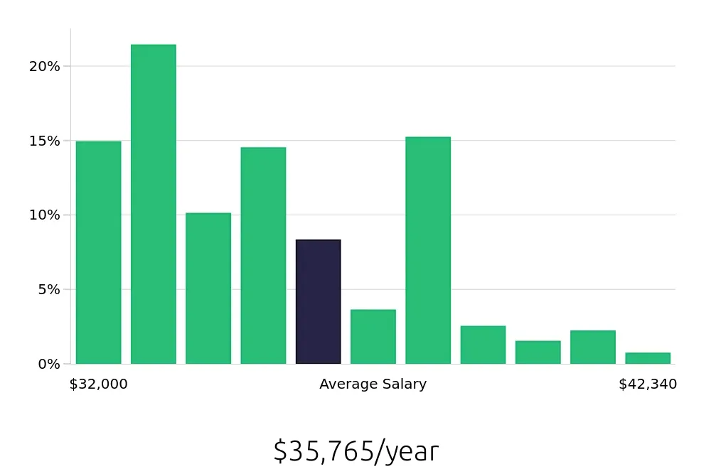 Graph depicting the yearly salary distribution for Sales Associate jobs in Gilroy, CA, showing an average salary of $35,765 with varying distribution percentages across salary ranges.