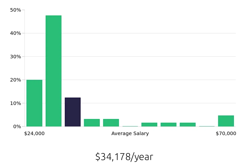 Graph depicting the yearly salary distribution for Sales Associate jobs in Glen Mills, PA, showing an average salary of $34,178 with varying distribution percentages across salary ranges.