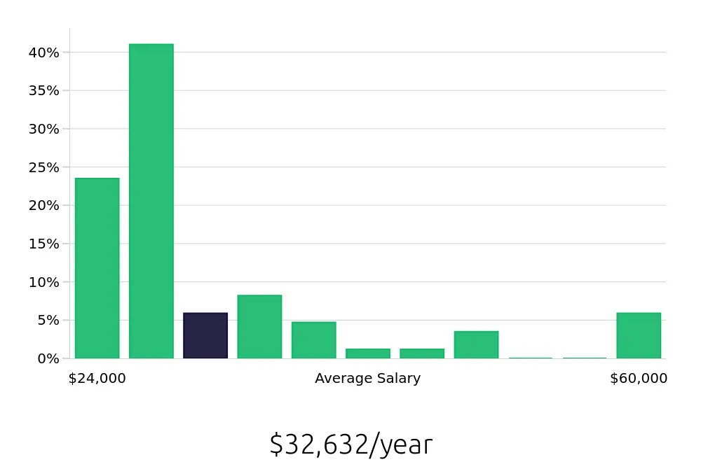 Graph depicting the yearly salary distribution for Sales Associate jobs in Grand Island, NE, showing an average salary of $32,632 with varying distribution percentages across salary ranges.