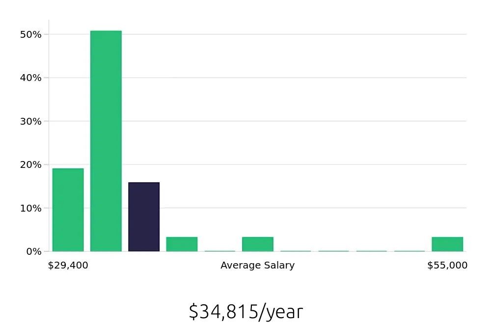 Graph depicting the yearly salary distribution for Sales Associate jobs in Grants Pass, OR, showing an average salary of $34,815 with varying distribution percentages across salary ranges.