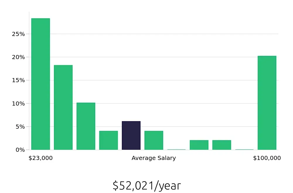 Graph depicting the yearly salary distribution for Sales Associate jobs in Greenfield, IN, showing an average salary of $52,021 with varying distribution percentages across salary ranges.