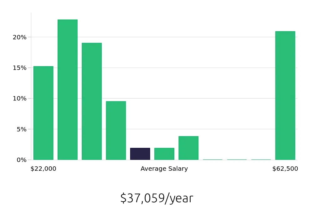 Graph depicting the yearly salary distribution for Sales Associate jobs in Greenfield, WI, showing an average salary of $37,059 with varying distribution percentages across salary ranges.