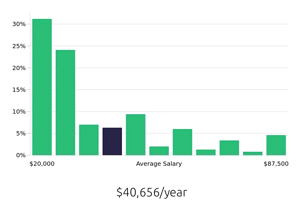 Graph depicting the yearly salary distribution for Sales Associate jobs in Greensboro, NC, showing an average salary of $40,656 with varying distribution percentages across salary ranges.