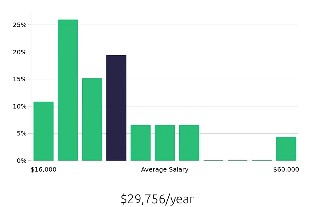 Graph depicting the yearly salary distribution for Sales Associate jobs in Greenville, TX, showing an average salary of $29,756 with varying distribution percentages across salary ranges.