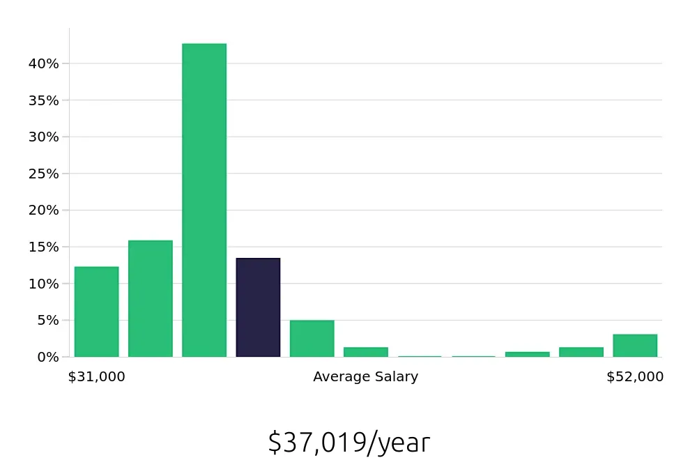 Graph depicting the yearly salary distribution for Sales Associate jobs in Hackensack, NJ, showing an average salary of $37,019 with varying distribution percentages across salary ranges.