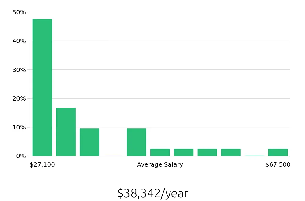 Graph depicting the yearly salary distribution for Sales Associate jobs in Hallandale Beach, FL, showing an average salary of $38,342 with varying distribution percentages across salary ranges.