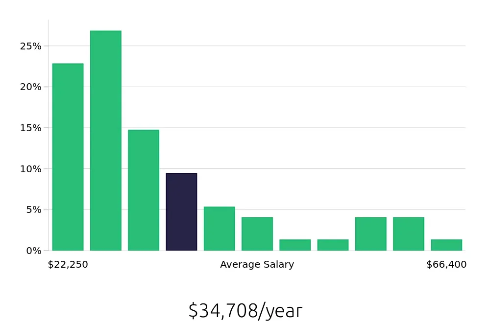 Graph depicting the yearly salary distribution for Sales Associate jobs in Hamilton, OH, showing an average salary of $34,708 with varying distribution percentages across salary ranges.