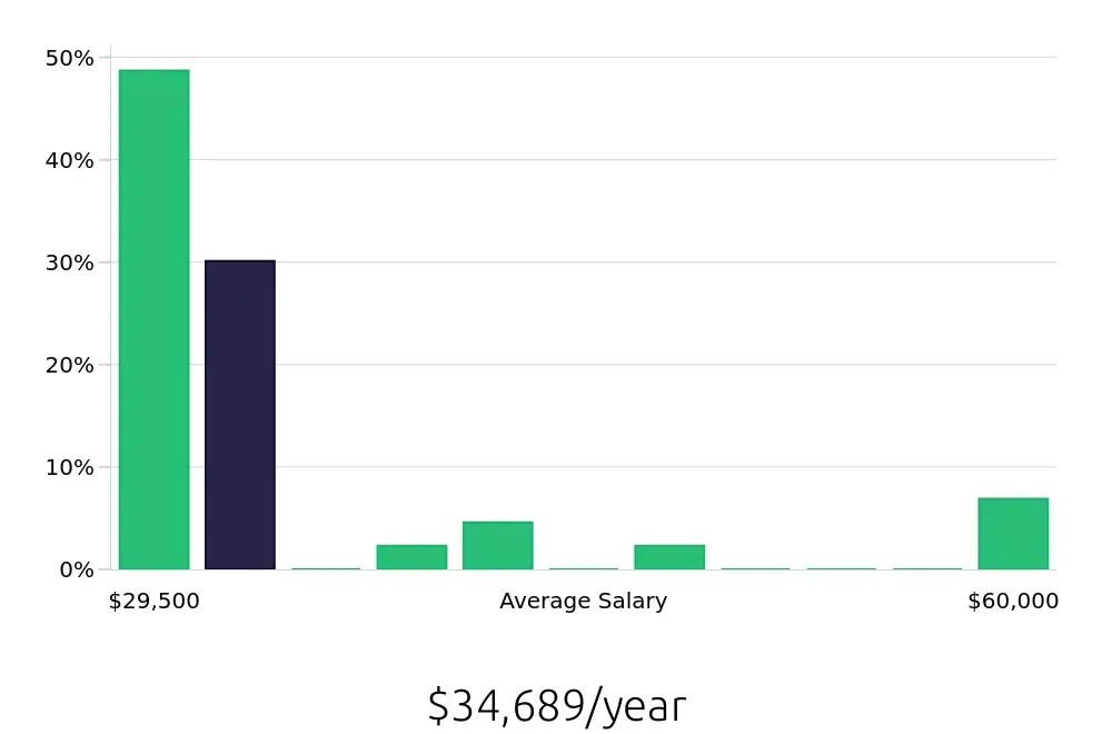 Graph depicting the yearly salary distribution for Sales Associate jobs in Hoffman Estates, IL, showing an average salary of $34,689 with varying distribution percentages across salary ranges.