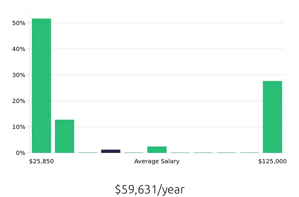 Graph depicting the yearly salary distribution for Sales Associate jobs in Hopkins, MN, showing an average salary of $59,631 with varying distribution percentages across salary ranges.