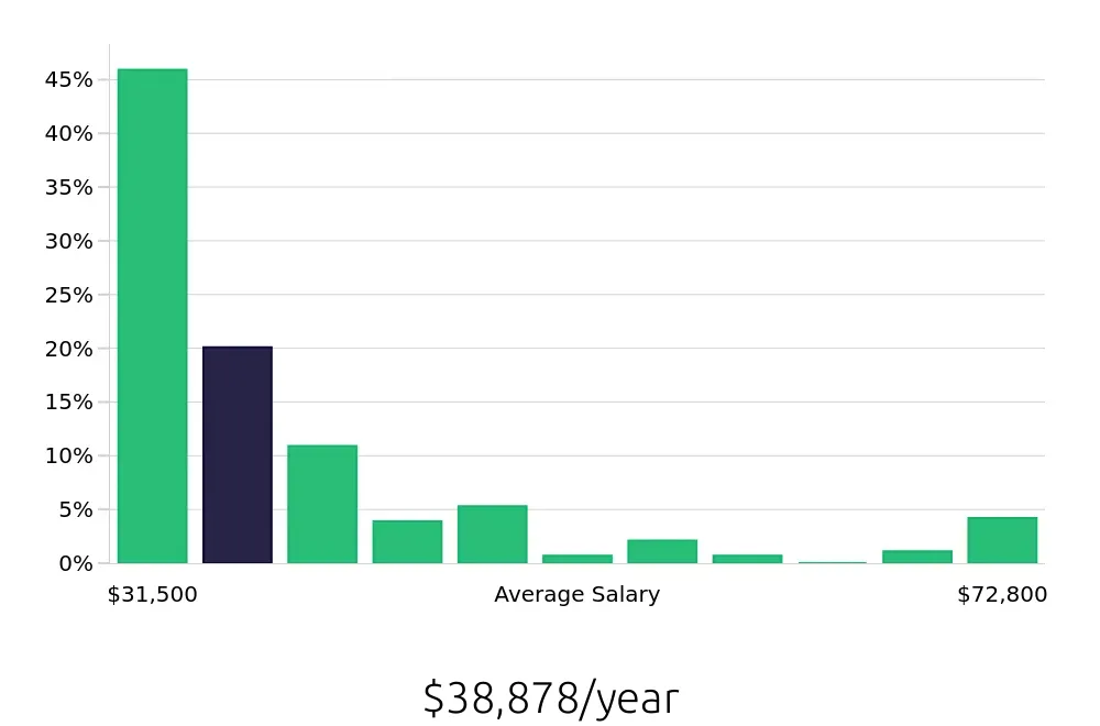 Graph depicting the yearly salary distribution for Sales Associate jobs in Huntington Beach, CA, showing an average salary of $38,878 with varying distribution percentages across salary ranges.