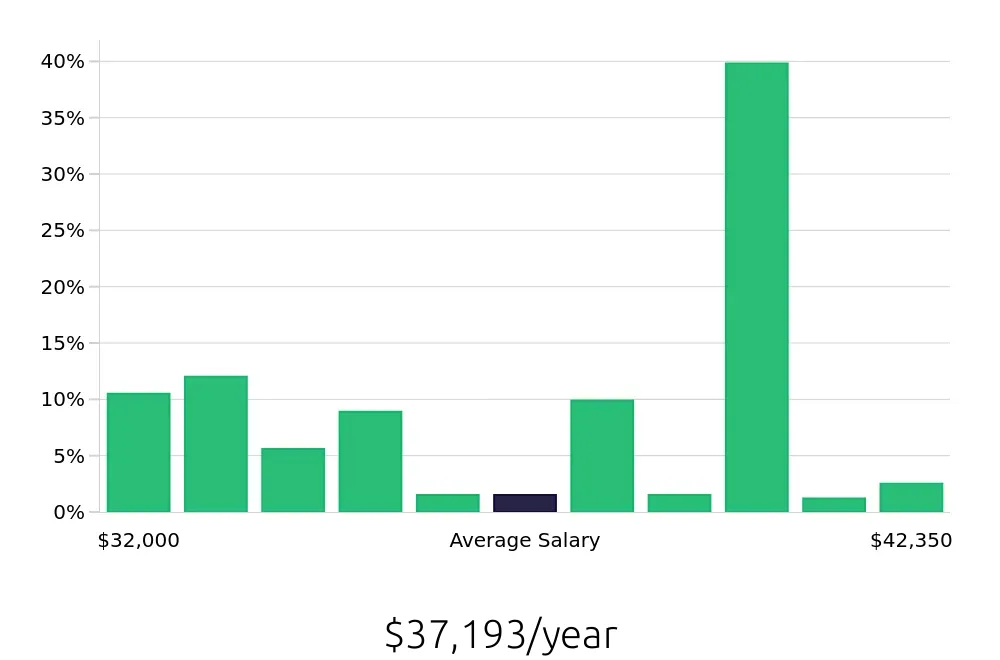 Graph depicting the yearly salary distribution for Sales Associate jobs in Huntington Station, NY, showing an average salary of $37,193 with varying distribution percentages across salary ranges.