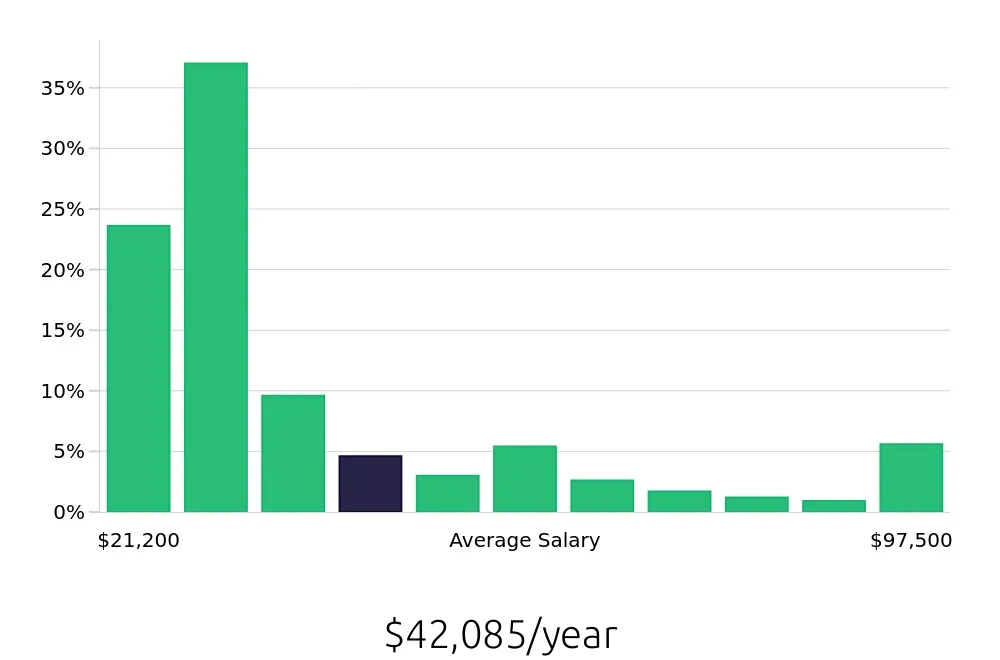Graph depicting the yearly salary distribution for Sales Associate jobs in Indianapolis, IN, showing an average salary of $42,085 with varying distribution percentages across salary ranges.