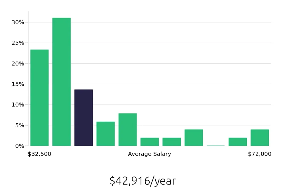Graph depicting the yearly salary distribution for Sales Associate jobs in Industry, CA, showing an average salary of $42,916 with varying distribution percentages across salary ranges.