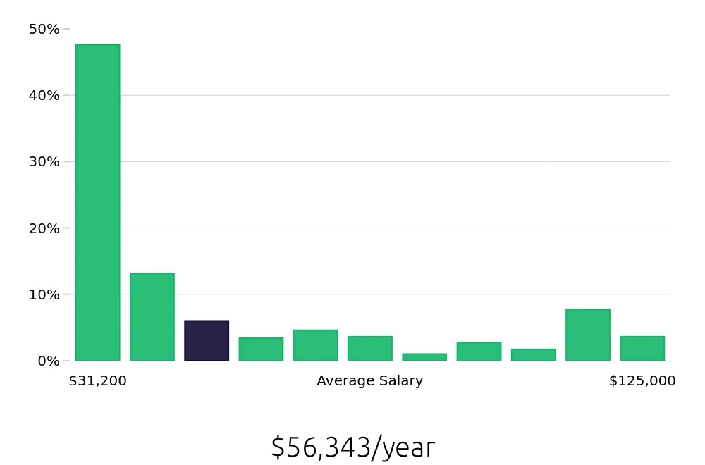 Graph depicting the yearly salary distribution for Sales Associate jobs in Irvine, CA, showing an average salary of $56,343 with varying distribution percentages across salary ranges.
