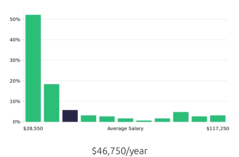 Graph depicting the yearly salary distribution for Sales Associate jobs in Jersey City, NJ, showing an average salary of $46,750 with varying distribution percentages across salary ranges.