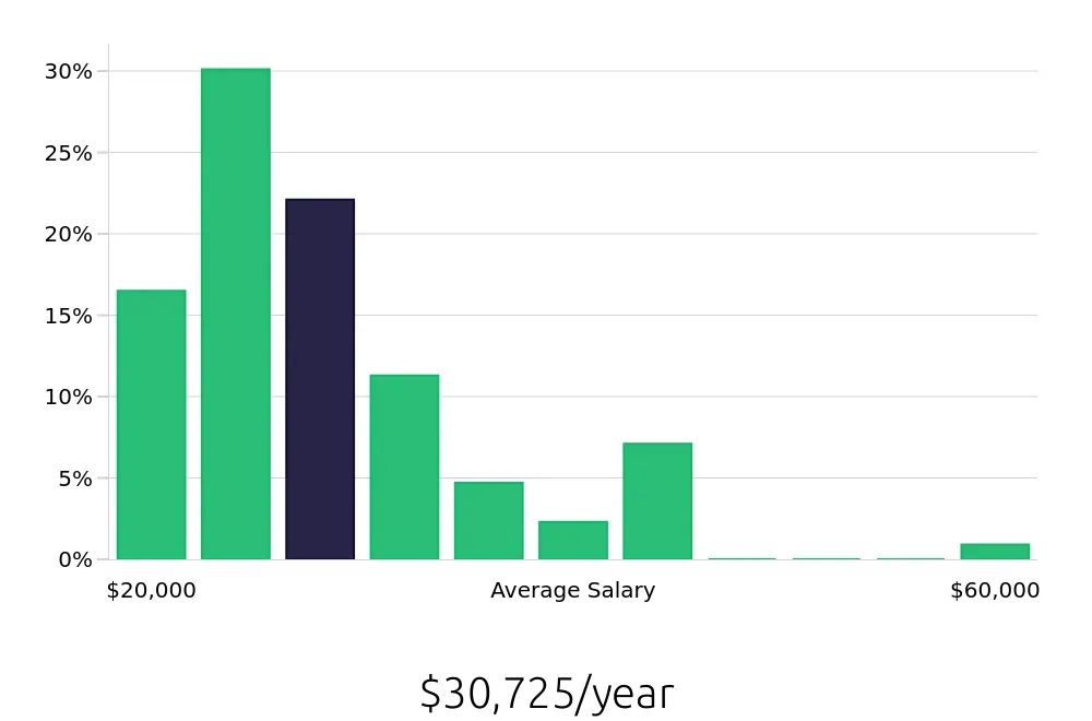 Graph depicting the yearly salary distribution for Sales Associate jobs in Johnson City, TN, showing an average salary of $30,725 with varying distribution percentages across salary ranges.