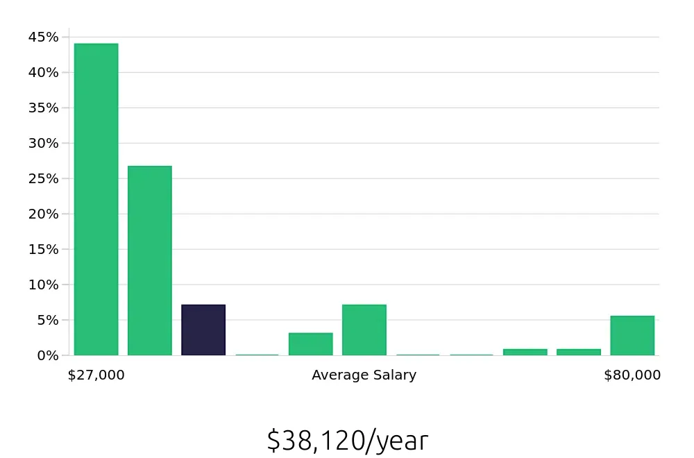 Graph depicting the yearly salary distribution for Sales Associate jobs in Joliet, IL, showing an average salary of $38,120 with varying distribution percentages across salary ranges.