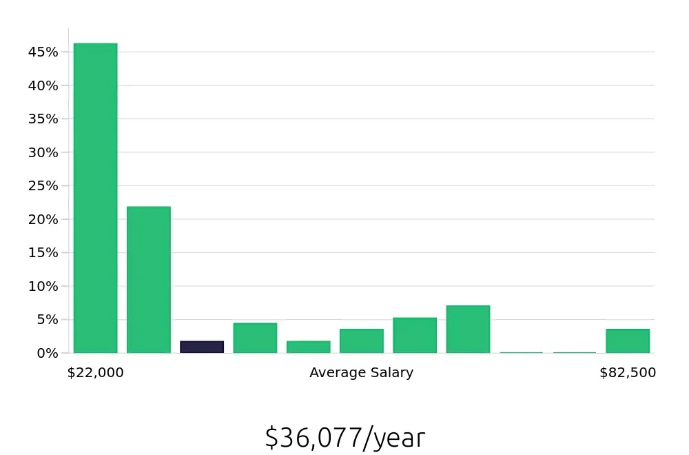 Graph depicting the yearly salary distribution for Sales Associate jobs in Jonesboro, AR, showing an average salary of $36,077 with varying distribution percentages across salary ranges.