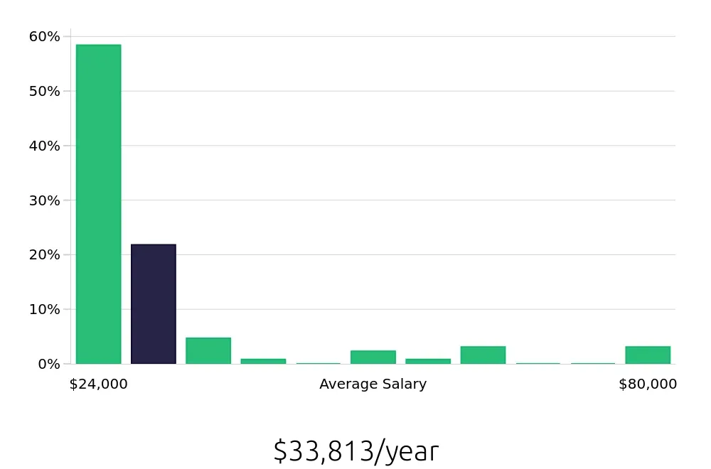 Graph depicting the yearly salary distribution for Sales Associate jobs in Joplin, MO, showing an average salary of $33,813 with varying distribution percentages across salary ranges.