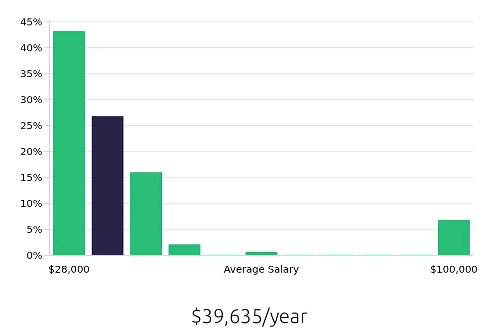 Graph depicting the yearly salary distribution for Sales Associate jobs in Kahului, HI, showing an average salary of $39,635 with varying distribution percentages across salary ranges.
