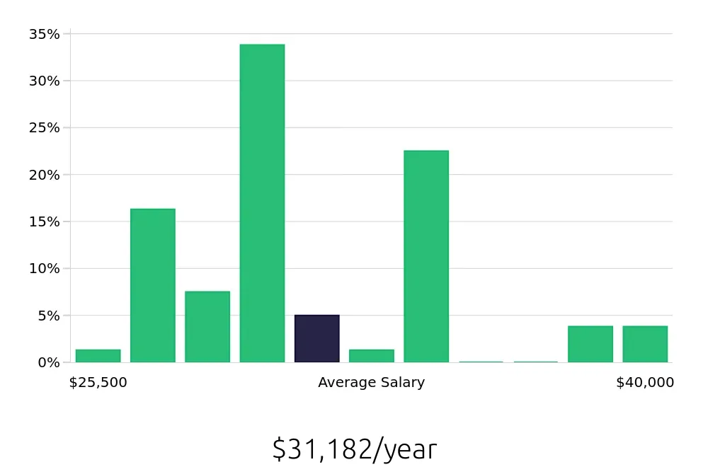Graph depicting the yearly salary distribution for Sales Associate jobs in Kailua, HI, showing an average salary of $31,182 with varying distribution percentages across salary ranges.
