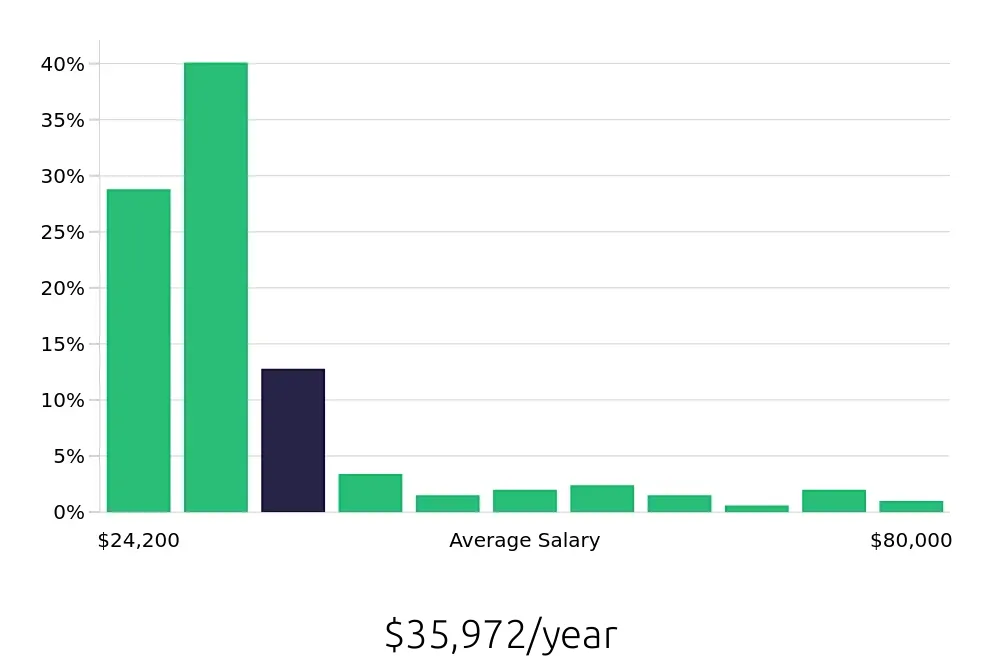 Graph depicting the yearly salary distribution for Sales Associate jobs in Kansas City, KS, showing an average salary of $35,972 with varying distribution percentages across salary ranges.