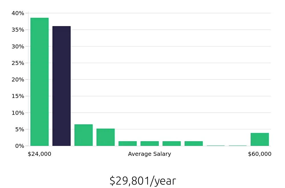 Graph depicting the yearly salary distribution for Sales Associate jobs in Kearney, NE, showing an average salary of $29,801 with varying distribution percentages across salary ranges.