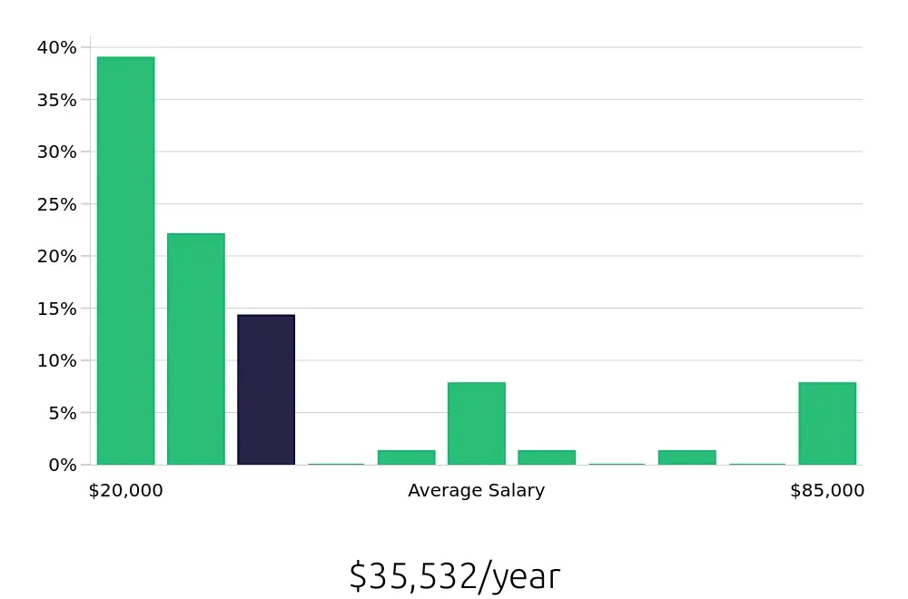 Graph depicting the yearly salary distribution for Sales Associate jobs in Keller, TX, showing an average salary of $35,532 with varying distribution percentages across salary ranges.