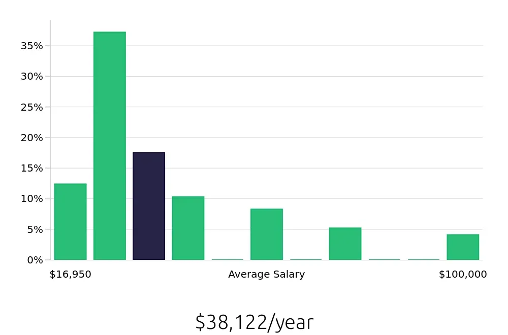 Graph depicting the yearly salary distribution for Sales Associate jobs in Kentwood, MI, showing an average salary of $38,122 with varying distribution percentages across salary ranges.