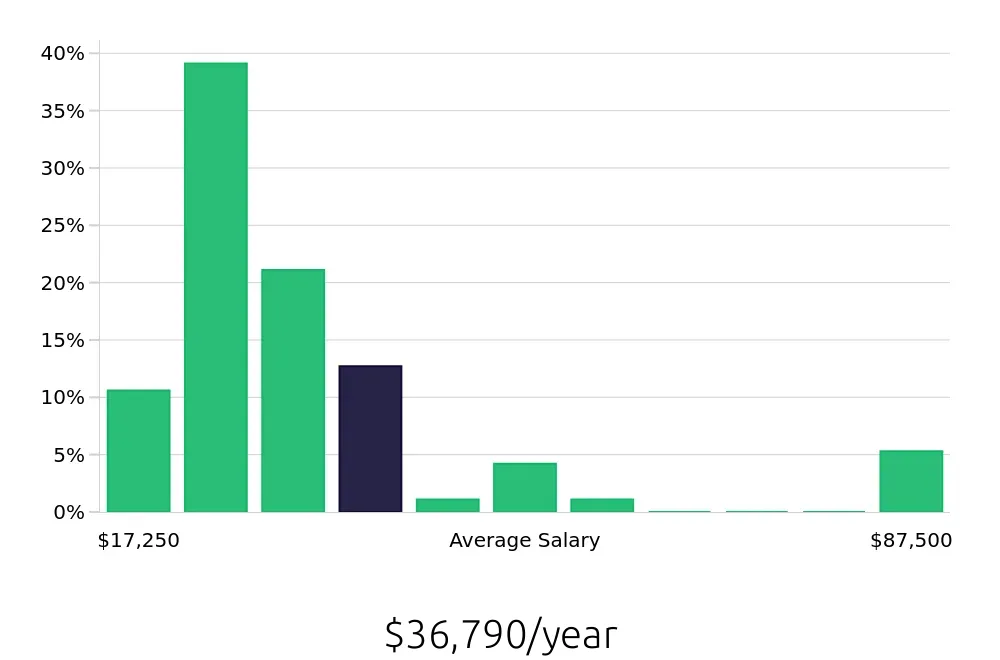 Graph depicting the yearly salary distribution for Sales Associate jobs in La Crosse, WI, showing an average salary of $36,790 with varying distribution percentages across salary ranges.