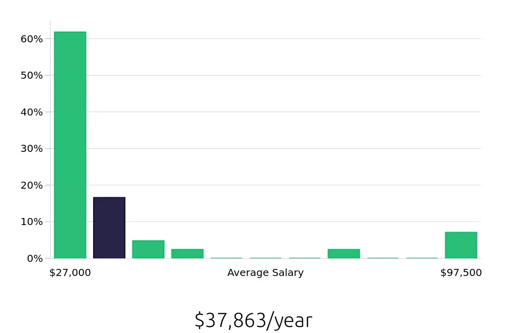 Graph depicting the yearly salary distribution for Sales Associate jobs in Lafayette, CO, showing an average salary of $37,863 with varying distribution percentages across salary ranges.