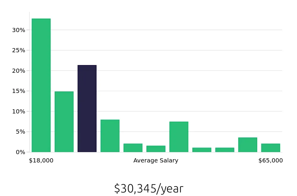 Graph depicting the yearly salary distribution for Sales Associate jobs in Lake Charles, LA, showing an average salary of $30,345 with varying distribution percentages across salary ranges.