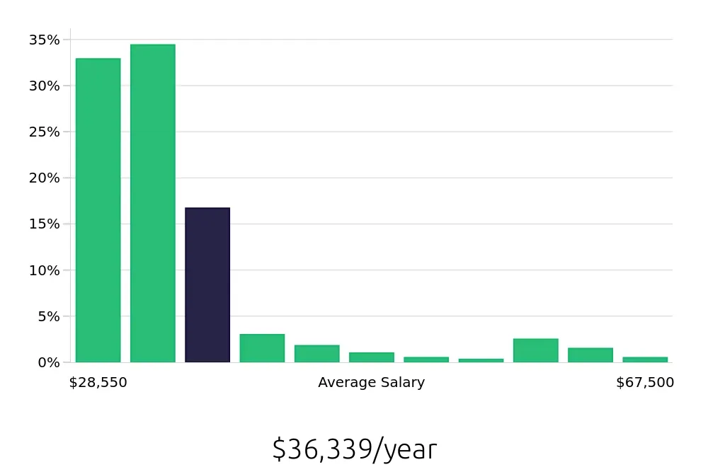 Graph depicting the yearly salary distribution for Sales Associate jobs in Lakewood, CO, showing an average salary of $36,339 with varying distribution percentages across salary ranges.