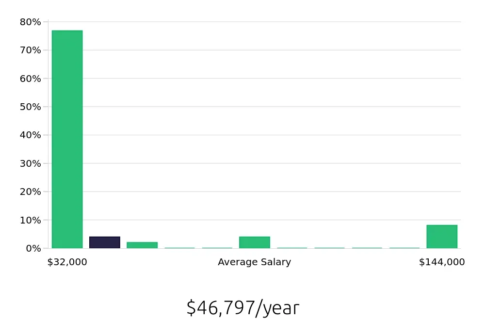 Graph depicting the yearly salary distribution for Sales Associate jobs in Lancaster, CA, showing an average salary of $46,797 with varying distribution percentages across salary ranges.